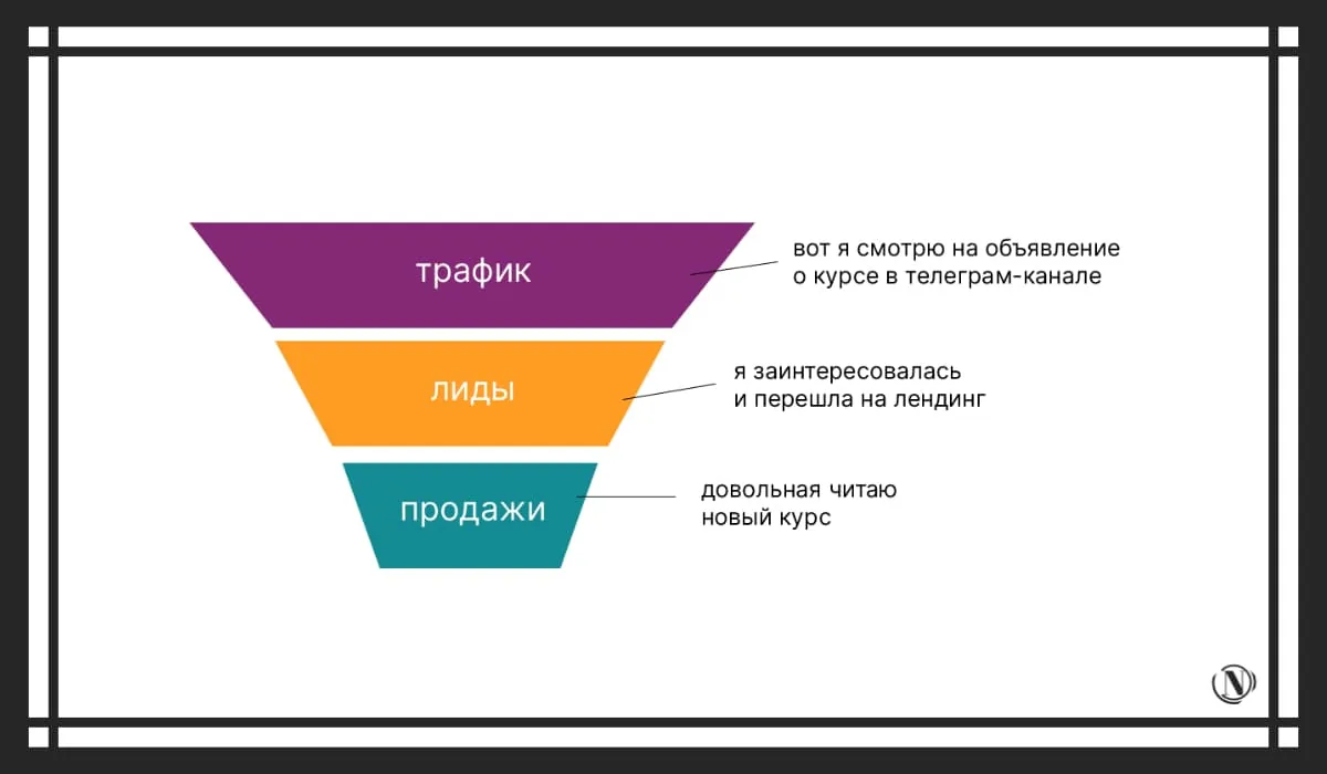 Телеграм бот воронка. Воронка продаж. Фото воронки продаж. Воронка трафика. Воронка продаж для менеджера.