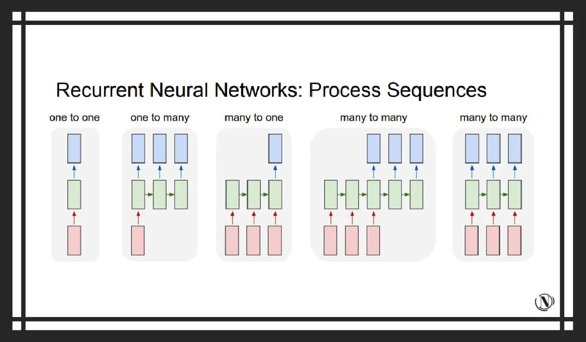 Recurrent neural networks